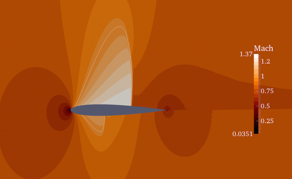 COMPRESSIBLE AERODYNAMICS